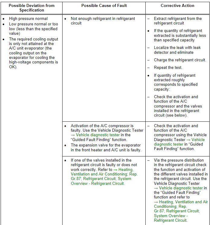 Refrigerant Circuit Pressures Specified Values, Vehicles with Heat Pump